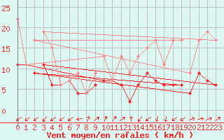 Courbe de la force du vent pour Sattel-Aegeri (Sw)