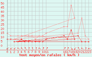 Courbe de la force du vent pour Fuerstenzell