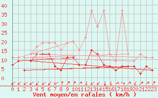 Courbe de la force du vent pour Sattel-Aegeri (Sw)