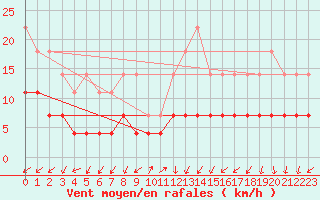 Courbe de la force du vent pour Fundata