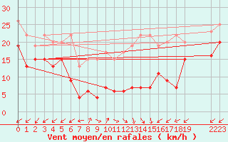 Courbe de la force du vent pour Sattel-Aegeri (Sw)