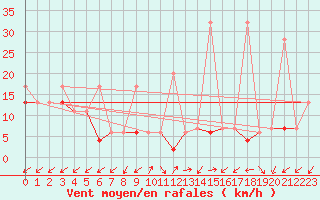 Courbe de la force du vent pour Sattel-Aegeri (Sw)