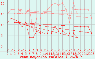 Courbe de la force du vent pour Sattel-Aegeri (Sw)