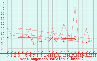 Courbe de la force du vent pour Sattel-Aegeri (Sw)