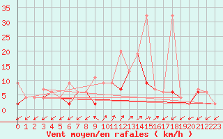 Courbe de la force du vent pour Robbia