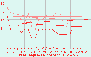 Courbe de la force du vent pour Sattel-Aegeri (Sw)