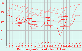 Courbe de la force du vent pour Sattel-Aegeri (Sw)