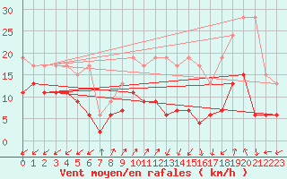 Courbe de la force du vent pour Sattel-Aegeri (Sw)