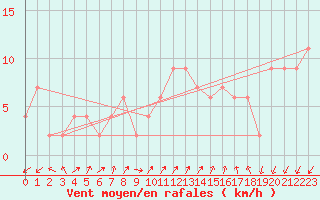 Courbe de la force du vent pour Lerida (Esp)