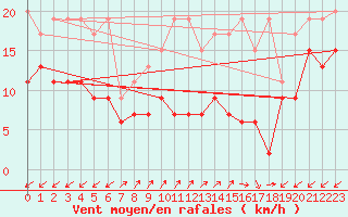 Courbe de la force du vent pour Sattel-Aegeri (Sw)