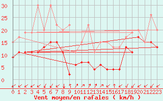 Courbe de la force du vent pour Sattel-Aegeri (Sw)