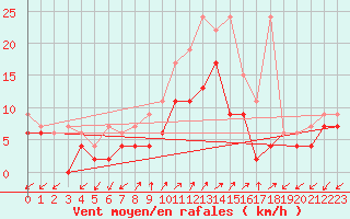 Courbe de la force du vent pour Robbia
