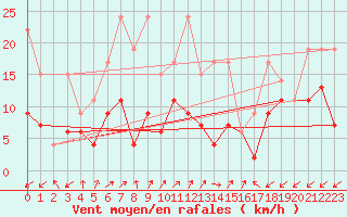 Courbe de la force du vent pour Sattel-Aegeri (Sw)