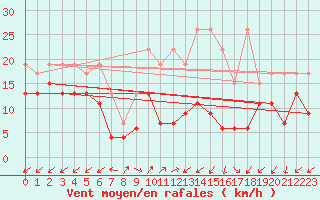 Courbe de la force du vent pour Sattel-Aegeri (Sw)