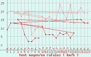 Courbe de la force du vent pour Sattel-Aegeri (Sw)