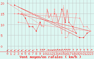 Courbe de la force du vent pour Valley