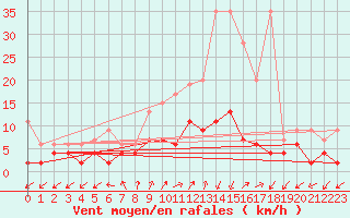 Courbe de la force du vent pour Blatten