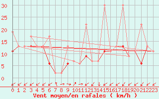 Courbe de la force du vent pour Sattel-Aegeri (Sw)