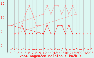 Courbe de la force du vent pour Chiriac