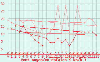 Courbe de la force du vent pour Sattel-Aegeri (Sw)