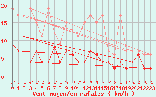 Courbe de la force du vent pour Sattel-Aegeri (Sw)