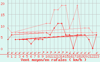 Courbe de la force du vent pour Robbia