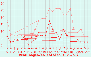 Courbe de la force du vent pour Binn