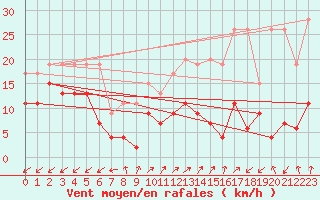 Courbe de la force du vent pour Sattel-Aegeri (Sw)