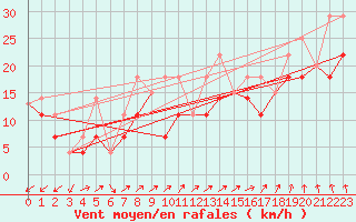 Courbe de la force du vent pour Nier Agdm