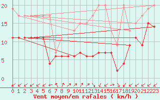 Courbe de la force du vent pour Sattel-Aegeri (Sw)