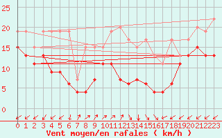 Courbe de la force du vent pour Sattel-Aegeri (Sw)