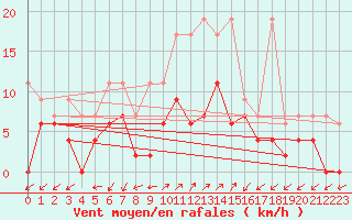 Courbe de la force du vent pour Robbia