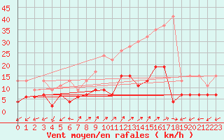 Courbe de la force du vent pour Binn