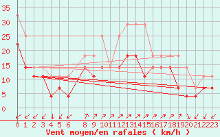 Courbe de la force du vent pour Rankki