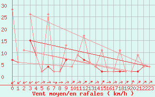 Courbe de la force du vent pour Erzurum Bolge