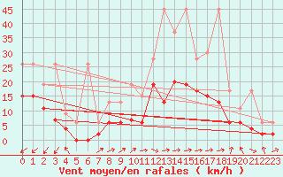 Courbe de la force du vent pour Koppigen