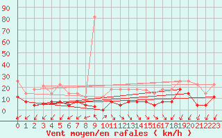 Courbe de la force du vent pour Jaca
