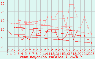 Courbe de la force du vent pour Sattel-Aegeri (Sw)