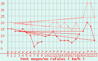 Courbe de la force du vent pour Sattel-Aegeri (Sw)