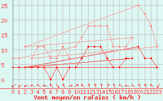 Courbe de la force du vent pour Urziceni