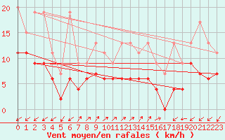 Courbe de la force du vent pour Sattel-Aegeri (Sw)