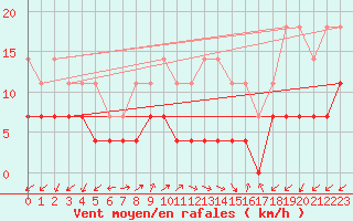 Courbe de la force du vent pour Oravita