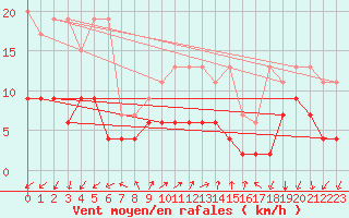Courbe de la force du vent pour Vevey