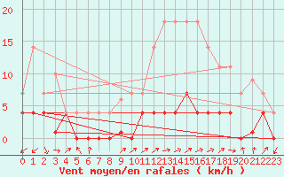 Courbe de la force du vent pour La Seo d