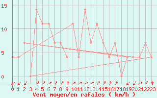 Courbe de la force du vent pour Galtuer