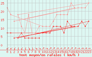 Courbe de la force du vent pour Cottbus