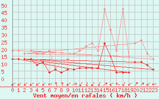 Courbe de la force du vent pour Sattel-Aegeri (Sw)