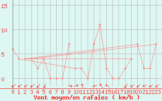Courbe de la force du vent pour Trieste