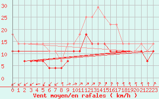 Courbe de la force du vent pour Biclesu