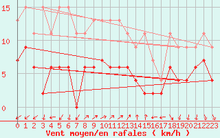 Courbe de la force du vent pour Vevey